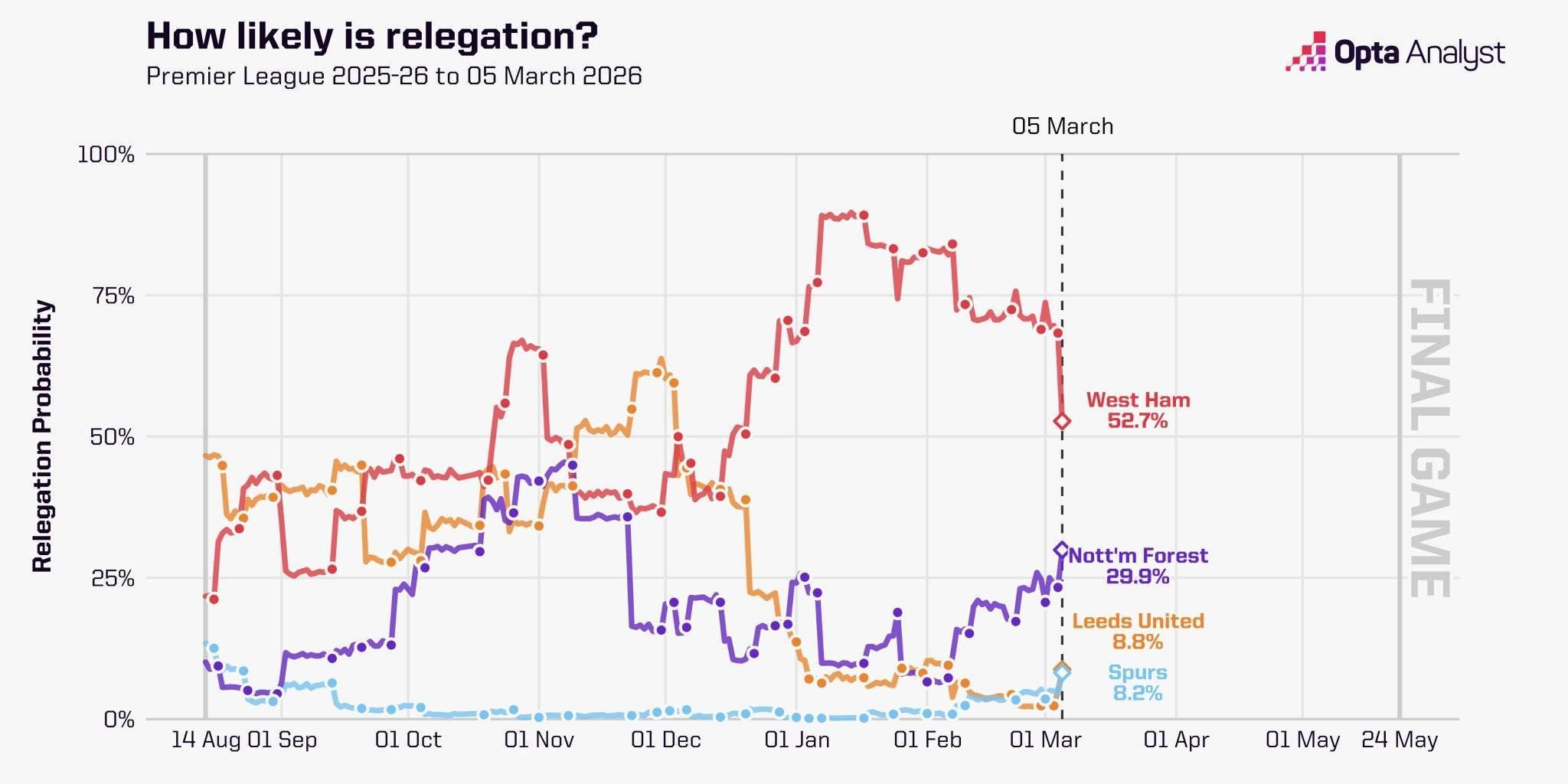 足球比分-Opta计算英超四队降级概率：热刺8.2%，西汉姆联52.7%